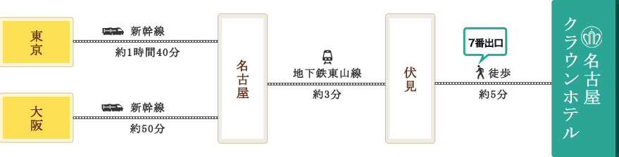 電車でお越しの方へのホテルへのアクセス